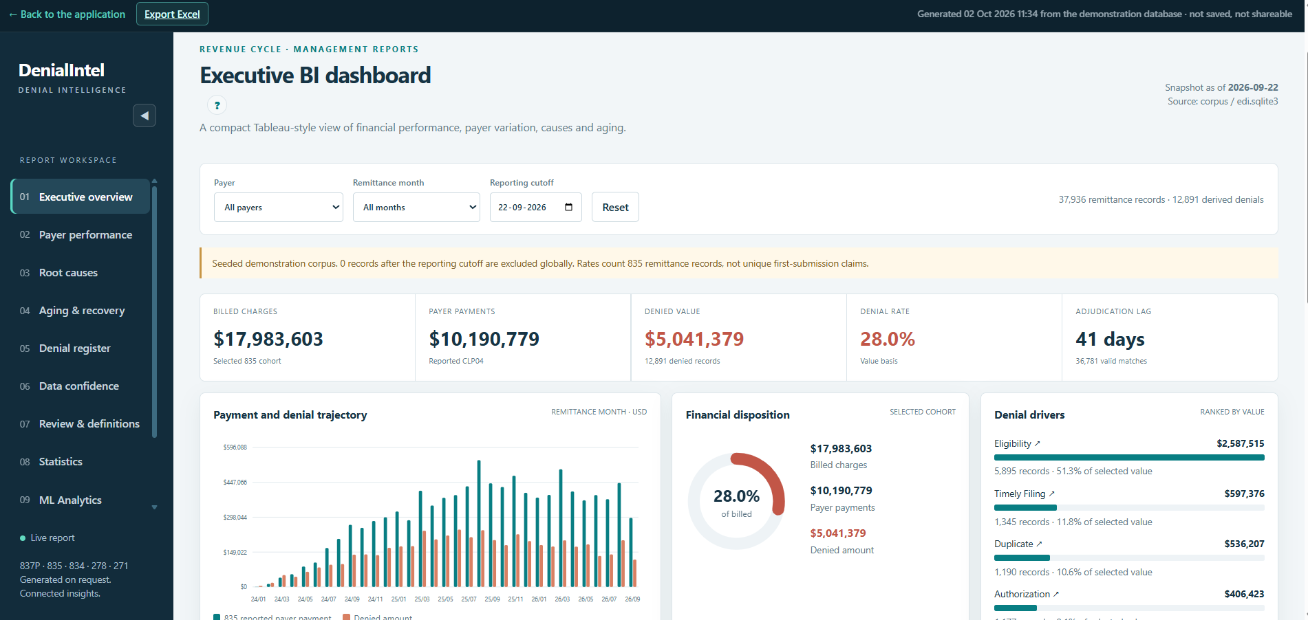 DenialIntel Executive BI dashboard showing billed charges, payer payments, denied value, denial rate, adjudication lag and revenue-cycle analysis.